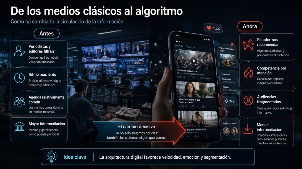 Comparativa entre el modelo informativo tradicional, basado en periodistas y medios, y el actual, dominado por algoritmos, plataformas y audiencias fragmentadas.