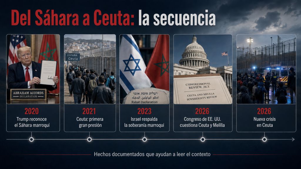 Cronología visual desde el reconocimiento estadounidense del Sáhara marroquí en 2020 hasta la crisis de Ceuta de 2026, con los principales hitos diplomáticos.