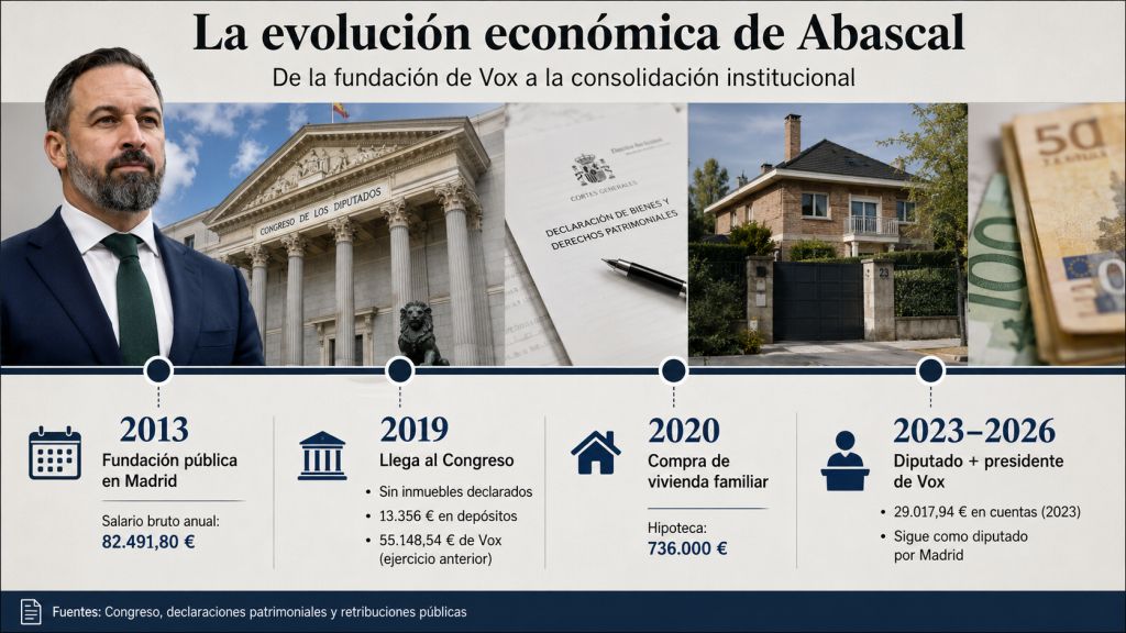 Cronología de la evolución económica de Santiago Abascal entre 2013 y 2026, con sus ingresos políticos, declaraciones patrimoniales y adquisición de vivienda.