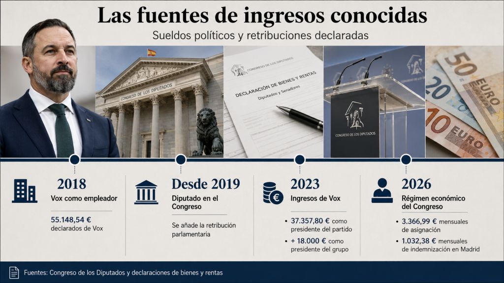 Principales fuentes de ingresos declaradas por Santiago Abascal, desde su retribución en Vox hasta su sueldo como diputado del Congreso.