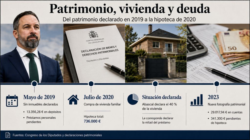 Comparación del patrimonio declarado por Santiago Abascal en 2019 con la compra de su vivienda en 2020 y la evolución posterior de su deuda hipotecaria.