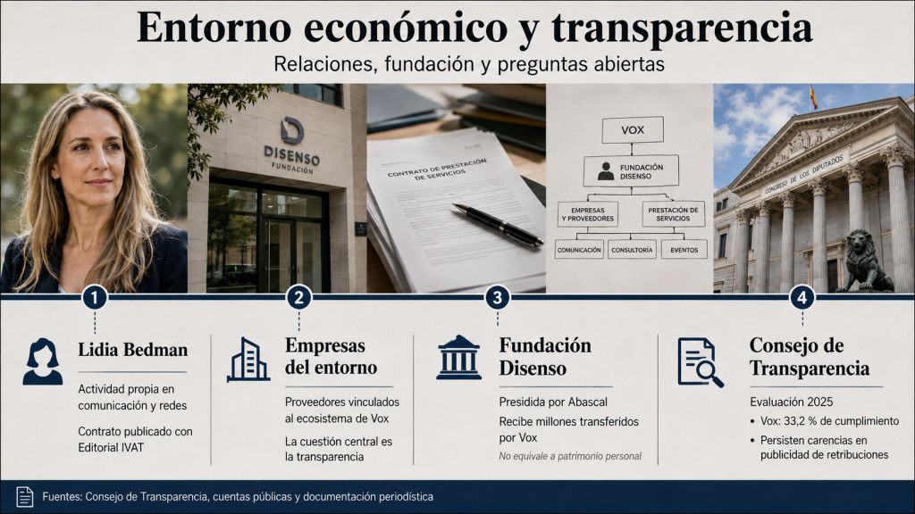 Relaciones entre la actividad profesional de Lidia Bedman, empresas vinculadas al entorno de Vox, la Fundación Disenso y las exigencias de transparencia sobre el partido.