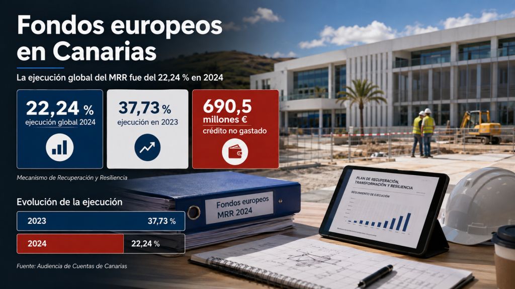 Fondos europeos en Canarias: Proyecto público financiado con fondos europeos junto a los datos de ejecución del MRR, que alcanzó el 22,24 % en Canarias en 2024.