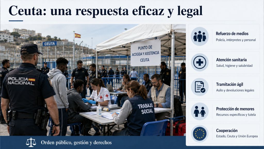 Infografía sobre una respuesta eficaz y legal a la crisis migratoria en Ceuta, con refuerzo policial, atención sanitaria, tramitación ágil, protección de menores y cooperación europea