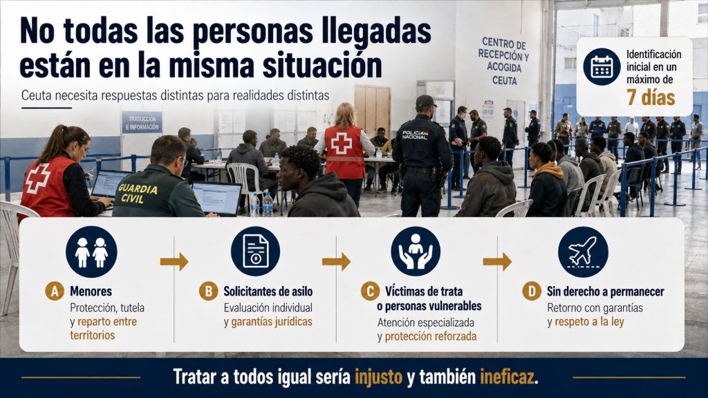 No todas las personas llegadas están en la misma situación: Centro de recepción en Ceuta donde se representa la identificación diferenciada de menores, solicitantes de asilo, personas vulnerables y quienes no tienen derecho a permanecer.