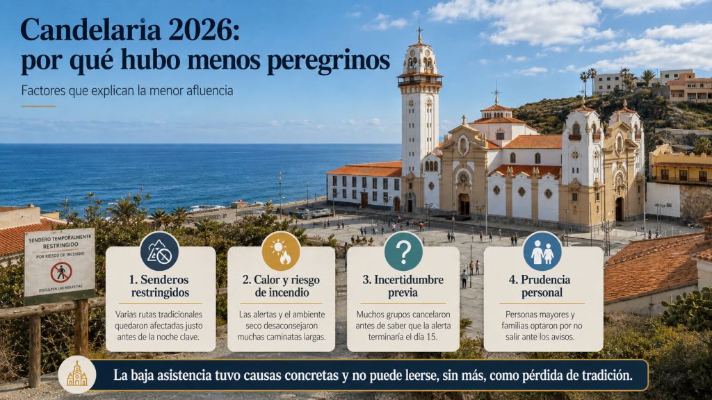 Factores de la menor afluencia:
Principales causas de la menor afluencia de peregrinos a Candelaria en 2026: senderos restringidos, calor, riesgo de incendio, incertidumbre y prudencia personal.