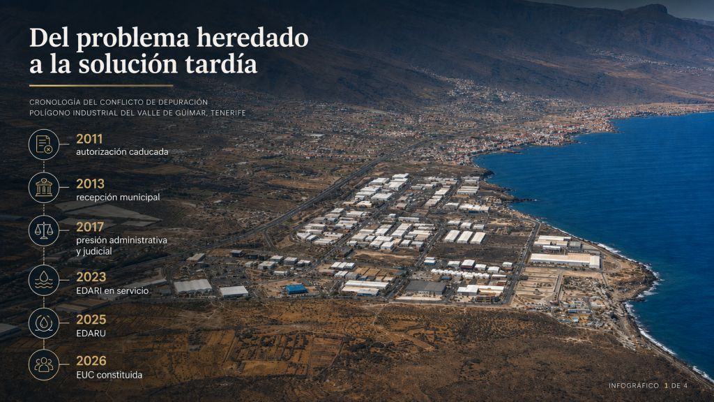 Cronología: Vista aérea del Polígono Industrial del Valle de Güímar con una cronología que resume los principales hitos del conflicto de saneamiento entre 2011 y 2026.