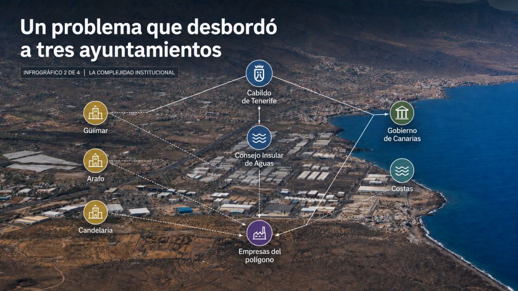 Complejidad institucional: Infografía sobre el Polígono Industrial del Valle de Güímar que muestra la intervención de los ayuntamientos, Cabildo, Consejo Insular de Aguas, Gobierno de Canarias, Costas y empresas.