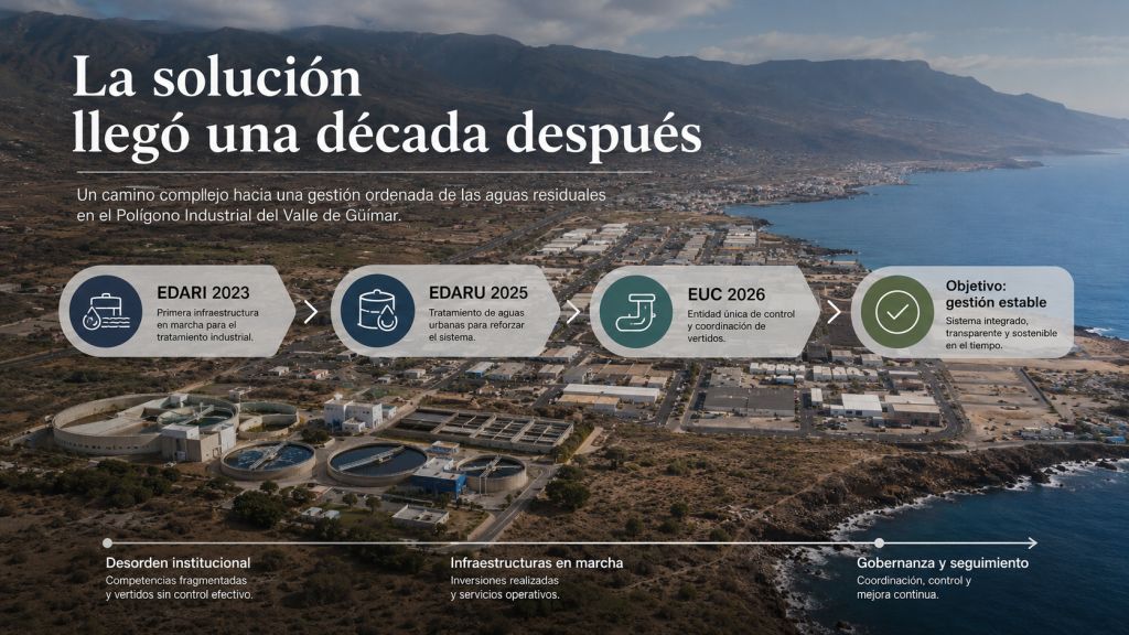La solución tardía: Vista del Valle de Güímar con una secuencia de las principales soluciones implantadas entre 2023 y 2026 para mejorar la depuración, la gestión y la coordinación institucional.