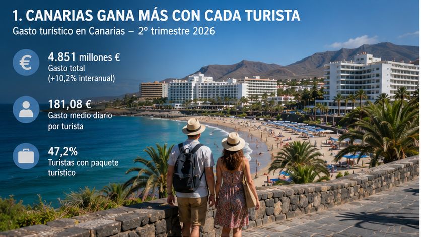 Infografía sobre el aumento del gasto turístico en Canarias, con datos de gasto total, gasto diario por turista y porcentaje de visitantes con paquete turístico.