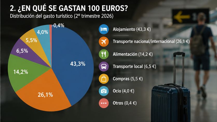 Infografía que muestra cómo se reparten 100 euros de gasto turístico entre alojamiento, transporte, alimentación, compras, ocio y otros conceptos.
