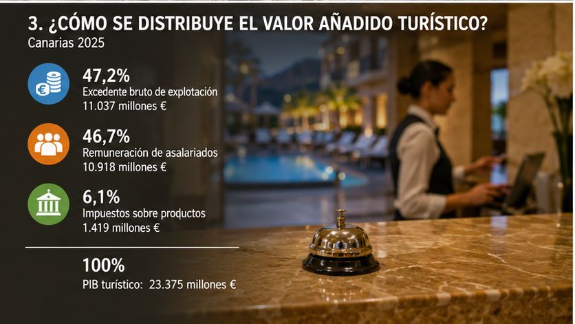 Infografía sobre el reparto del valor añadido turístico en Canarias entre excedente bruto de explotación, remuneración de asalariados e impuestos.