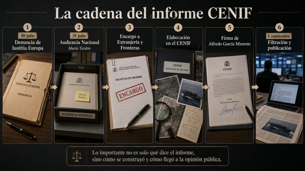 La cadena del informe CENIF: Secuencia visual que representa el recorrido del informe CENIF desde la denuncia inicial y el encargo judicial hasta su elaboración, firma y posterior publicación en la prensa.