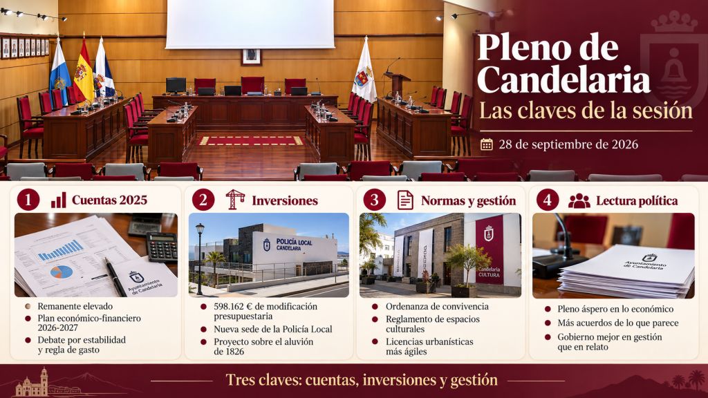 Claves de la sesión: Infografía sobre el pleno de Candelaria del 28 de septiembre de 2026 con referencias a las cuentas municipales, inversiones, normas de gestión y principales conclusiones políticas.