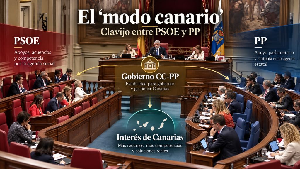 Fernando Clavijo en el Parlamento de Canarias entre los espacios políticos del PSOE y el PP, con el interés de Canarias como eje central.