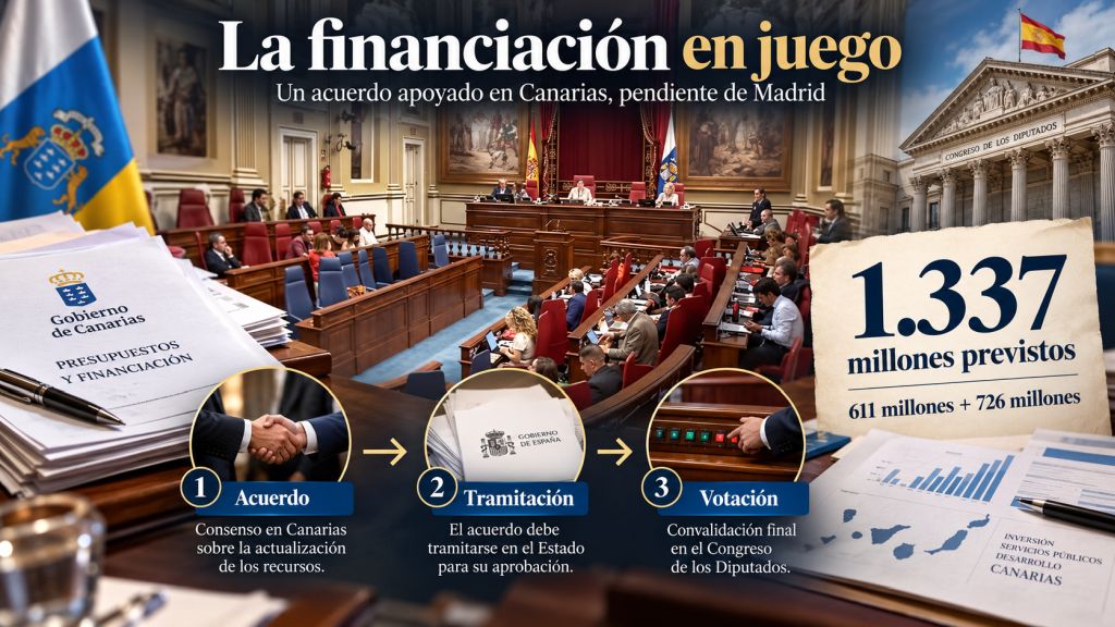 Parlamento de Canarias y Congreso de los Diputados conectados por el debate sobre la financiación autonómica y los recursos previstos para las islas.