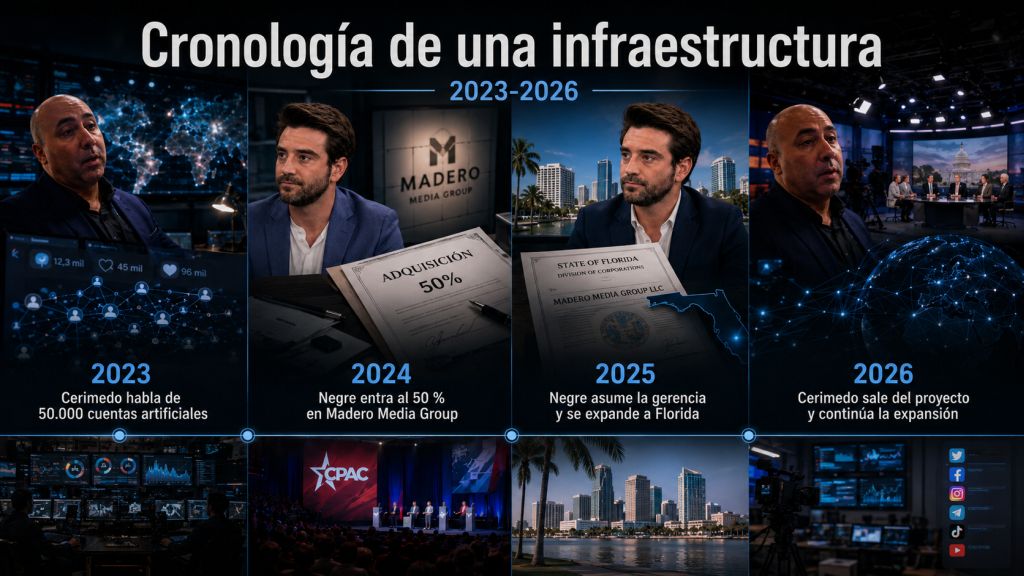 Cronología de una infraestructura: Línea temporal entre 2023 y 2026 sobre la evolución de las redes digitales de Cerimedo, la entrada de Negre en Madero Media Group y la expansión hacia Estados Unidos.