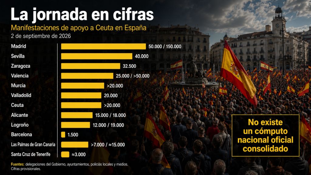 Comparativa de participación en las principales ciudades españolas durante las manifestaciones de apoyo a Ceuta del 2 de septiembre de 2026.