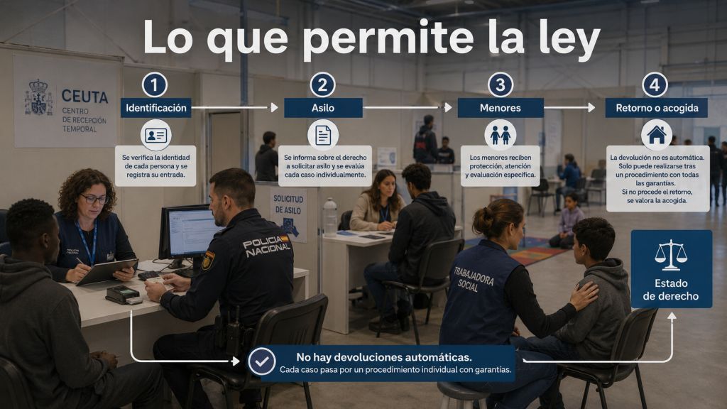 “Lo que permite la ley”: Centro de recepción en Ceuta con personal policial y social tramitando identificación, solicitudes de asilo, protección de menores y posibles retornos conforme a las garantías legales.