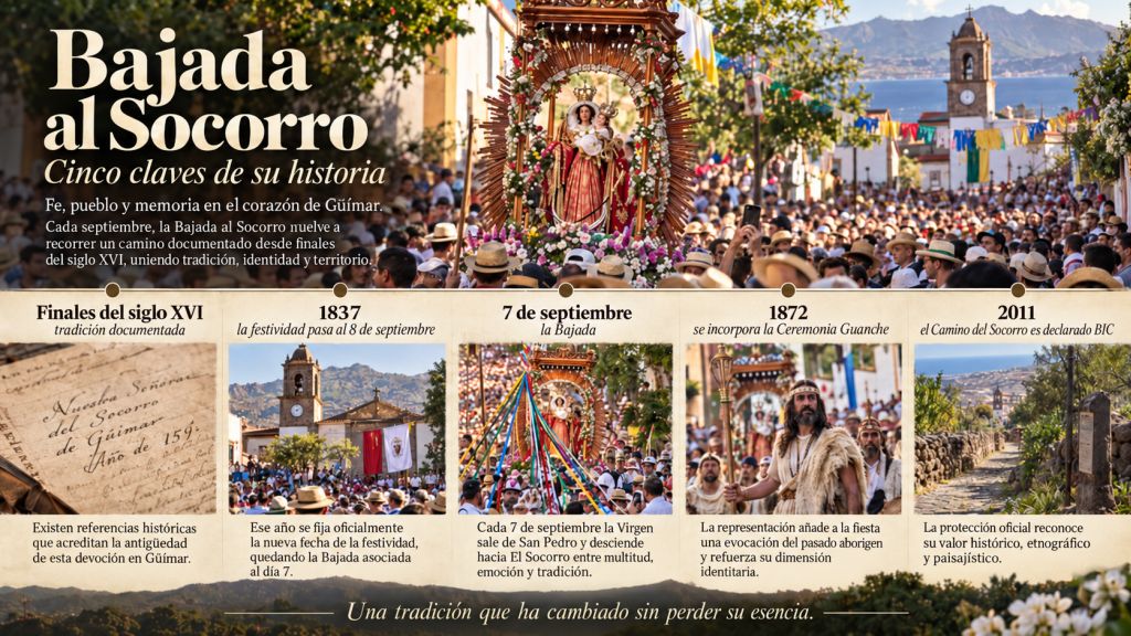 Cinco claves de su historia: Línea temporal de la Bajada al Socorro con sus principales hitos históricos: tradición documentada desde finales del siglo XVI, cambio de fecha en 1837, Bajada del 7 de septiembre, Ceremonia Guanche de 1872 y protección BIC del camino en 2011.