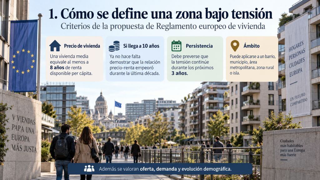 Cómo se define una zona bajo tensión: Infografía sobre los criterios europeos para declarar una zona bajo tensión de vivienda, con referencias a precio, renta, persistencia y ámbito territorial.