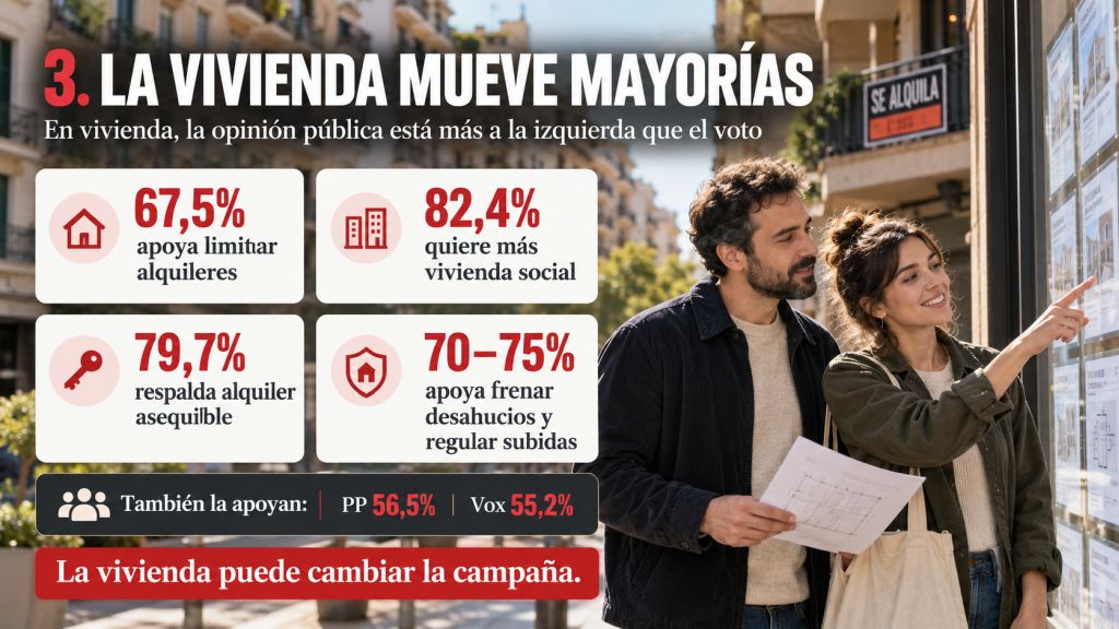 La vivienda mueve mayorías: Infografía sobre el amplio apoyo social a limitar alquileres, aumentar la vivienda social, favorecer el alquiler asequible y proteger frente a desahucios.