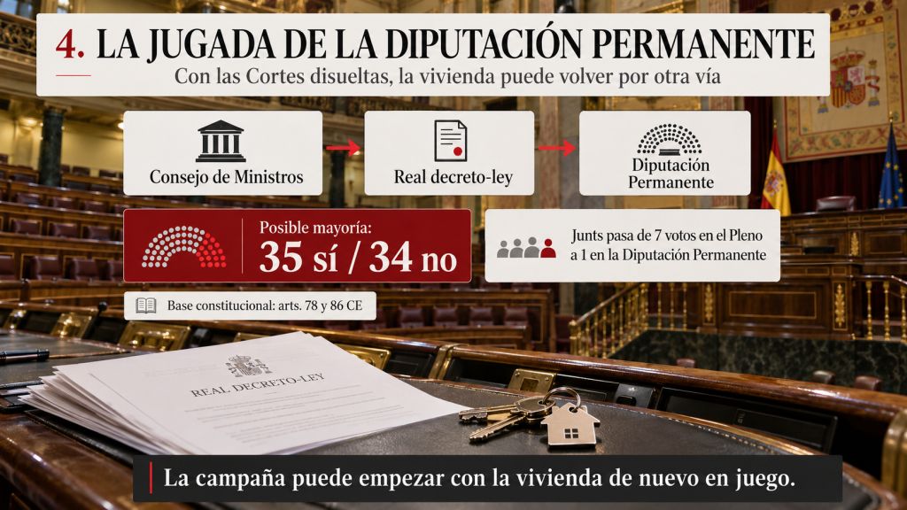 La Diputación Permanente: Infografía que explica la vía del Consejo de Ministros y la Diputación Permanente para volver a aprobar medidas de vivienda tras la disolución de las Cortes.