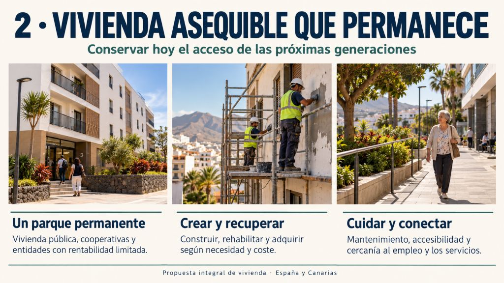 Vivienda asequible permanente mediante parque público, cooperativas y entidades con rentabilidad limitada, rehabilitación, mantenimiento y accesibilidad.